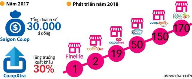 số lượng siêu thị của Saigon Co.op