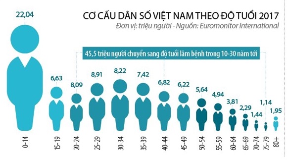 cơ cấu dân số Việt nam theo độ tuổi 2017