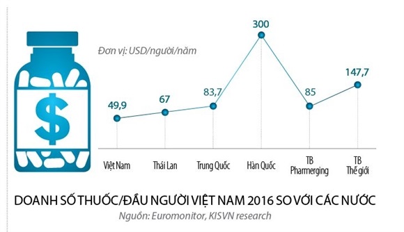 doanh số thuốc/ đầu người việt nam 2016 so với các nước